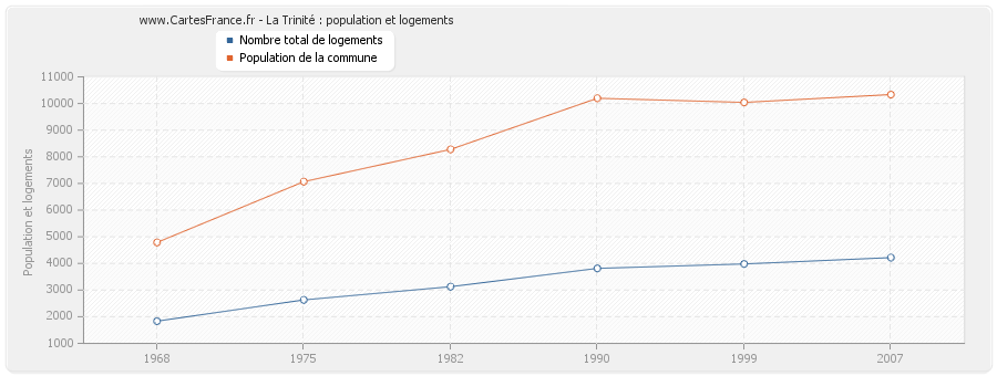 La Trinité : population et logements